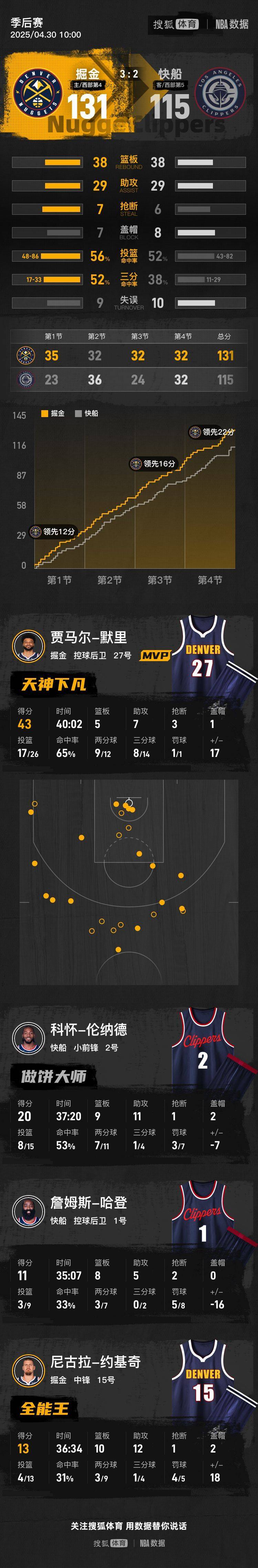 包含比赛规则变更首场状态出色,快船观众沸腾!,穆雷重返赛场上演精彩一战的词条 包含比赛规则变更首场状态出色,快船观众沸腾!,穆雷重返赛场上演精彩一战的词条