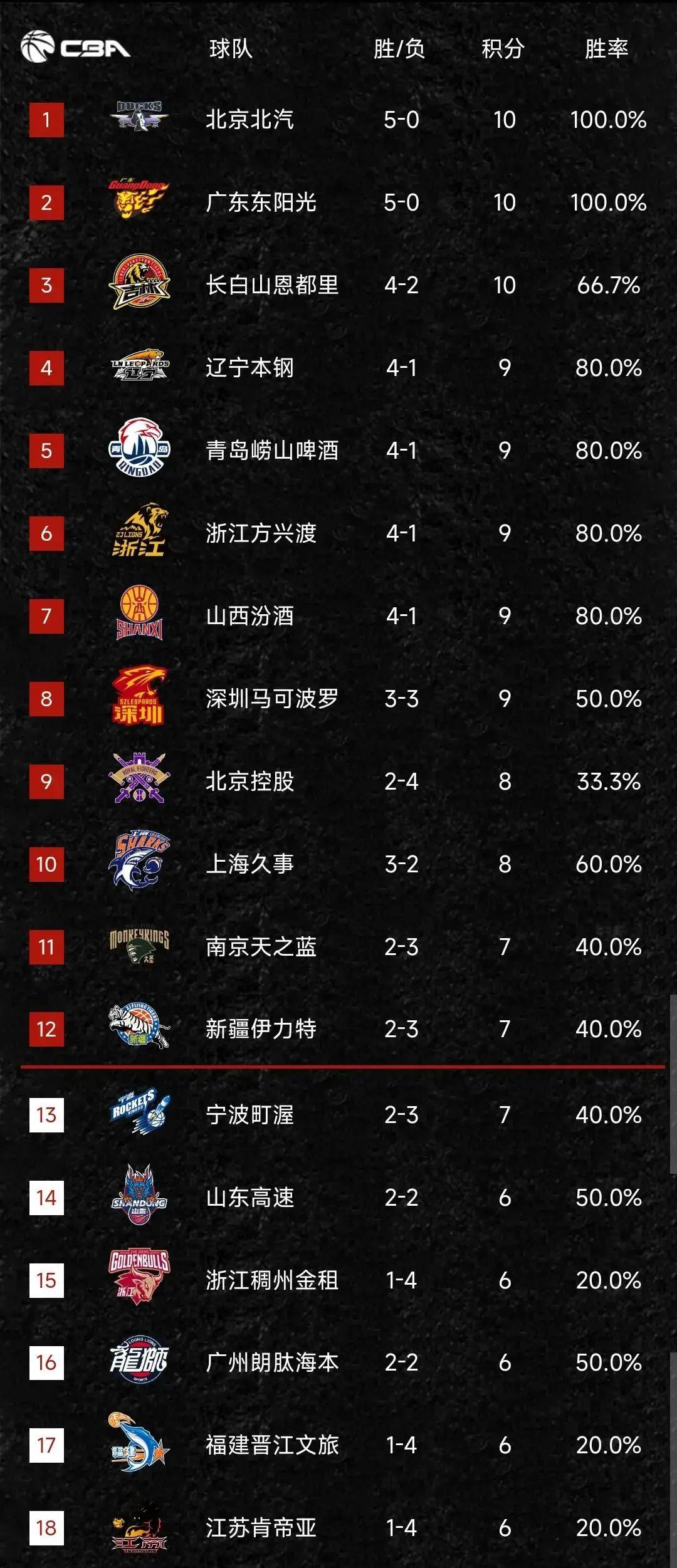 包含山东男篮转会期迎来里程碑穆古鲁扎连续十场比赛得分超过爆冷，阿斯顿维拉加时末段临场应变看傻球迷的词条